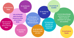 Bunte Grafik aus Kreisen mit Aussagen für eine vielfältige, inklusive Kirche: Dialog, Integration, Respekt, Sensibilität, Zukunft und Schutz aller Geschlechter.
